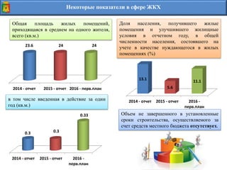 Некоторые показатели в сфере ЖКХ
Общая площадь жилых помещений,
приходящаяся в среднем на одного жителя,
всего (кв.м.)
в том числе введенная в действие за один
год (кв.м.)
Доля населения, получившего жилые
помещения и улучшившего жилищные
условия в отчетном году, в общей
численности населения, состоявшего на
учете в качестве нуждающегося в жилых
помещениях (%)
Объем не завершенного в установленные
сроки строительства, осуществляемого за
счет средств местного бюджета отсутствует.
2014 - отчет 2015 - отчет 2016 - перв.план
23.6 24 24
2014 - отчет 2015 - отчет 2016 -
перв.план
0.3 0.3
0.33
2014 - отчет 2015 - отчет 2016 -
перв.план
13.1
5.6
11.1
 