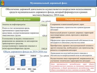 Муниципальный дорожный фонд
Обеспечение дорожной деятельности осуществляется посредством использования
средств муниципального дорожного фонда, который формируется в рамках
местного бюджета с 2014 года.
Расходы фондаДоходы фонда
Акцизы на нефтепродукты 17854,0
Плата в счет возмещения вреда,
причиняемого транспортными
средствами, осуществляющими перевозки
тяжеловозных грузов 428,0
Госпошлина за выдачу специального
разрешения на движение по автодорогам
транспортного средства,
осуществляющего перевозки опасных и
(или) крупногабаритных грузов 3382,0
Содержание и капитальный ремонт дорог
Проектирование, строительство и реконструкция
автодорог
Капитальный ремонт и ремонт дворовых территорий
многоквартирных домов, проездов к дворовым
территориям
Оформление прав муниципальной собственности на
автодороги и земельные участки под ними
Приобретение дорожно-эксплуатационной техники и
другого имущества, необходимого для строительства,
ремонта и содержания автодорог
Ликвидация последствий весеннего паводка и
обстоятельств непреодолимой силы на автодорогах
Осуществление иных мероприятий, направленных на
улучшение технических характеристик автодорог
Объем дорожного фонда на 2014-2016 год
Доля протяженности автомобильных дорог общего
пользования местного значения, не отвечающих нормативным
требованиям, в общей протяженности автомобильных дорог
общего пользования местного значения составляет 3,2%
(тыс. рублей)
2014 - отчет 2015 - отчет 2016 - перв.
план
23583.8
18269.7 21664.0 (тыс. рублей)
 