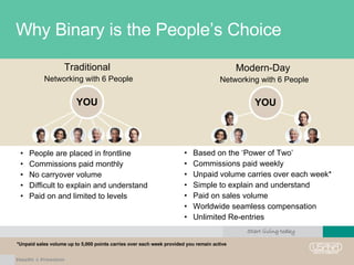 Why Binary is the People’s Choice Traditional  Networking with 6 People *Unpaid sales volume up to 5,000 points carries over each week provided you remain active Modern-Day  Networking with 6 People People are placed in frontline Commissions paid monthly No carryover volume Difficult to explain and understand Paid on and limited to levels Based on the ‘Power of Two’ Commissions paid weekly Unpaid volume carries over each week* Simple to explain and understand Paid on sales volume Worldwide seamless compensation Unlimited Re-entries YOU YOU 