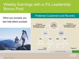 Weekly Earnings with a 3% Leadership Bonus Pool Preferred Customers or PSP for Retail Orders  Preferred Customers or PSP for Retail Orders Preferred Customers and Re-entry When you succeed, you also help others succeed JILL BILL PEG BOB KEN SUE YOU BC 001 Figure 5 YOU YOUR RE-ENTRY 