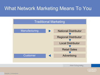What Network Marketing Means To You Traditional Marketing Manufacturing Customer National Distributor Regional Distributor Local Distributor Retail Sales Advertising 