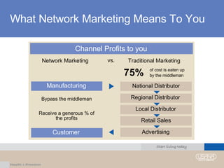 What Network Marketing Means To You Channel Profits to you Manufacturing Customer National Distributor Regional Distributor Local Distributor Retail Sales Advertising Bypass the middleman Receive a generous % of the profits Network Marketing Traditional Marketing vs. 75% of cost is eaten up by the middleman 