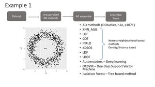 Example 1
• AD methods (DDoutlier, h2o, e1071)
• KNN_AGG
• LOF
• COF
• INFLO
• KDEOS
• LDF
• LDOF
• Autoencoders – Deep learning
• OCSVM – One class Support Vector
Machine
• Isolation Forest – Tree based method
Nearest neighbourhood-based
methods
Density/distance based
Dataset
Unsupervised
AD methods
AD ensemble
Ensemble
Score
 