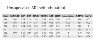 Unsupervised AD methods output
 