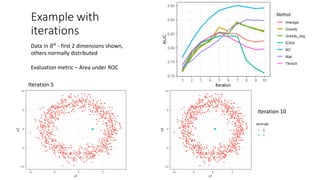 Example with
iterations
Data in 𝑅6
- first 2 dimensions shown,
others normally distributed
Evaluation metric – Area under ROC
Iteration 5
Iteration 10
 