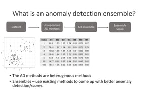 What is an anomaly detection ensemble?
Dataset
Unsupervised
AD methods
• The AD methods are heterogenous methods
• Ensembles – use existing methods to come up with better anomaly
detection/scores
AD ensemble
Ensemble
Score
 