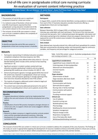End-of-life care in postgraduate critical care nursing curricula:
An evaluation of current content informing practice
Dr Kristen Ranse1, Ms Lori Delaney2, Dr Jamie Ranse1, Assoc Prof Fiona Coyer2, Prof Patsy Yates2
1. Griffith University, 2. Queensland University of Technology
BACKGROUND
• The provision of end-of-life care is a significant
component of work for critical care nurses.
• In a national survey of Australian critical care nurses,
only 44% of participants reported that their
postgraduate nursing education included end-of-life
care content relevant to the critical care context [1].
• The inclusion of end-of-life care content in critical
care curricula is needed to address the complexity of
this area of practice.
OBJECTIVE
To identify and describe end-of-life care content in
postgraduate critical care nursing courses in Australia.
METHODS
Participants
In August 2015, a search of the internet identified a nursing academic or educator
from each of the 17 Australian education providers found to be offering a
postgraduate critical care nursing program.
Data collection
Between November 2015 to August 2016, an individual structured telephone
interview was undertaken with each participant. The format of the interview was
structured into two parts. Part 1 collected participant demographic information and
information pertaining to the individual critical care program characteristics. Part 2
explored the end of life content areas included in the postgraduate critical care
nursing program.
Data analysis
Data obtained was manually entered into a Microsoft Excel spreadsheet for analysis.
Data was summarised by calculating median and interquartile range for continuous
variables, and frequency and percentage for categorical variables.
RESULTS
• Participants representing 13 individual education providers
completed a telephone interview (response rate 76%)
• Critical care programs were offered either fully online (n = 5) or via
blended delivery which include online and face to face teaching
intensives (n = 8)
• Significant variation in student numbers existed with two
education providers graduating 5 students and one program
graduating 450 students per annum (median 25; IQR 15 – 85).
• Almost all participants agreed or strongly agreed (92%) that end of
life content was important in postgraduate critical care nursing
curriculum, with participants agreeing or strongly agreeing (77%)
that more time should be allocated to end of life content.
• The majority of programs addressed content related to legal and
ethical issues and organ donation.
• The content least commonly addressed pertained to the work of
the nurse in providing direct clinical care to patients at end of life.
RECOMMENDATIONS
Education
• Targeted educational initiatives need to be implemented that
address the care and inclusion of the family and physical care of the
patient.
Practice
• Identification of end of life practice champions amongst clinicians in
critical care units, to support critical care nurses engaged in delivery
of end of life care.
Research
• Research to obtain consensus in regard to priority curricula content
areas and the associated educational outcomes, informing
development of a national approach to end of life in critical care
curricula in Australia.
Table: End of life content areas in Australian postgraduate critical
care nursing curricula (n = 13)
CONCLUSION
The inclusion of end-of-life care content in critical care curricula is needed to address the complexity of this area of practice. The findings of
this study can assist in appropriately targeting the development of resources needed to enhance end-of-life content in critical care curricula,
improving preparation of nurses to deliver skilled comprehensive care to patients at the end of life and their families.
n %
Legal/ethical considerations
Legal/ethical issues related to EOL care 10 77
Enduring power of attorney/guardian 6 46
Advanced care directives/plans 6 46
Coronial inquests 5 38
Euthanasia 3 23
Organ donation
Determination of death 12 92
Organ donation after brain death 12 92
Communication
Communication with family 10 77
Spiritual/cultural support 8 62
Nursing roles in family meetings 7 54
Communication with patient 6 46
Care of self 6 46
Providing emotional support 3 23
Clinical care
Use of sedation 7 54
Essential nursing care 6 46
Multidisciplinary roles 6 46
Pharmacology 6 46
Modifying the clinical environment 5 38
Symptom management 5 38
Physical changes at EOL 4 31
Respiratory management 3 23
Care of the body after death 3 23
Withdrawal/withholding treatment 2 15
1. Ranse K, Yates P, Coyer F. Factors influencing the provision of end‐of‐life care in critical care settings: development and testing of a survey instrument. Journal of Advanced Nursing 71 (3), 697-70
 