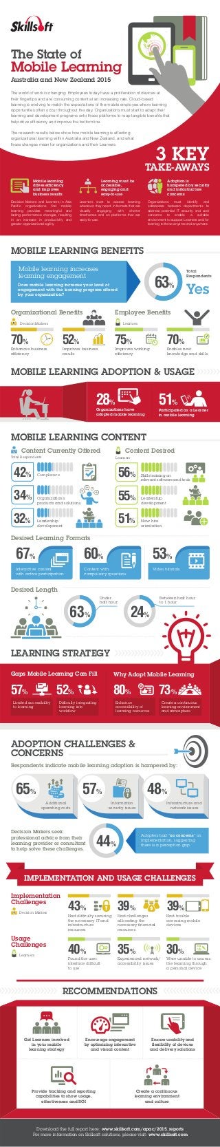 LEARNING STRATEGY
Why Adopt Mobile Learning
80%
Enhance
accessibility of
learning resources
73%
Create a continuous
learning environment
and atmosphere
Gaps Mobile Learning Can Fill
52%
Difﬁculty integrating
learning into
workﬂow
57%
Limited accessibility
to learning
MOBILE LEARNING ADOPTION & USAGE
51%
Participated as a Learner
in mobile learning
28%
Organizations have
adopted mobile learning
IMPLEMENTATION AND USAGE CHALLENGES
Learners
Usage
Challenges
Were unable to access
the learning through
a personal device
30%
Found the user
interface difﬁcult
to use
40%
Experienced network/
accessibility issues
35%
Implementation
Challenges
Decision Makers
Had difﬁculty securing
the necessary IT and
infrastructure
resources
43%
Had challenges
allocating the
necessary ﬁnancial
resources
39%
Had trouble
accessing mobile
devices
39%
MOBILE LEARNING BENEFITS
Does mobile learning increase your level of
engagement with the learning program offered
by your organization?
Mobile learning increases
learning engagement
63%
Total
Respondents
Yes
Organizational Beneﬁts
Decision Makers
Improves business
results
52%
Enhances business
efﬁciency
70%
Learners
Employee Beneﬁts
Improves working
efﬁciency
75%
Enables new
knowledge and skills
70%
Interactive content
with active participation
67% 60%
Content with
compulsory questions
Video tutorials
53%
Desired Learning Formats
ADOPTION CHALLENGES &
CONCERNS
Respondents indicate mobile learning adoption is hampered by:
44%
Decision Makers seek
professional advice from their
learning provider or consultant
to help solve these challenges.
Adopters had “no concerns” on
implementation, suggesting
there is a perception gap.
Additional
operating costs
65%
Information
security issues
57%
Infrastructure and
network issues
48%
Desired Length
Under
half hour
Between half hour
to 1 hour
63% 24%
Download the full report here: www.skillsoft.com/apac/2015_reports
For more information on Skillsoft solutions, please visit: www.skillsoft.com
RECOMMENDATIONS
Encourage engagement
by optimizing interactive
and visual content
Provide tracking and reporting
capabilities to show usage,
effectiveness and ROI
Get Learners involved
in your mobile
learning strategy
Create a continuous
learning environment
and culture
Ensure usability and
ﬂexibility of devices
and delivery solutions
3 KEY
TAKE-AWAYS
Mobile learning
drives efﬁciency
and improves
business results
Decision Makers and Learners in Asia
Pacific organizations find mobile
learning provides meaningful and
lasting performance changes, resulting
in an increase in productivity and
greater organizational agility.
Learning must be
accessible,
engaging and
easy-to-use
Learners want to access learning
whenever they need; in formats that are
visually engaging with shorter
timeframes and on platforms that are
easy-to-use.
Adoption is
hampered by security
and infrastructure
concerns
Organizations must identify and
collaborate between departments to
address potential IT security and cost
concerns to enable a suitable
environment to support Learners and for
learning to thrive anytime and anywhere.
The State of
Mobile Learning
Australia and New Zealand 2015
The world of work is changing. Employees today have a proliferation of devices at
their fingertips and are consuming content at an increasing rate. Cloud-based
learning is evolving to match the expectations of the mobile employee where learning
opportunities often occur throughout the day. Organizations must start to adapt their
learning and development programs onto these platforms to reap tangible benefits that
help drive efficiency and improve the bottom line.
The research results below show how mobile learning is affecting
organizational learning within Australia and New Zealand, and what
these changes mean for organizations and their Learners.
MOBILE LEARNING CONTENT
Content Currently Offered
Total Respondents
Organization’s
products and solutions
34%
Leadership
development
32%
42% Compliance
Learners
Content Desired
Leadership
development
55%
Skills training on
relevant software and tools
56%
New hire
orientation
51%
 
