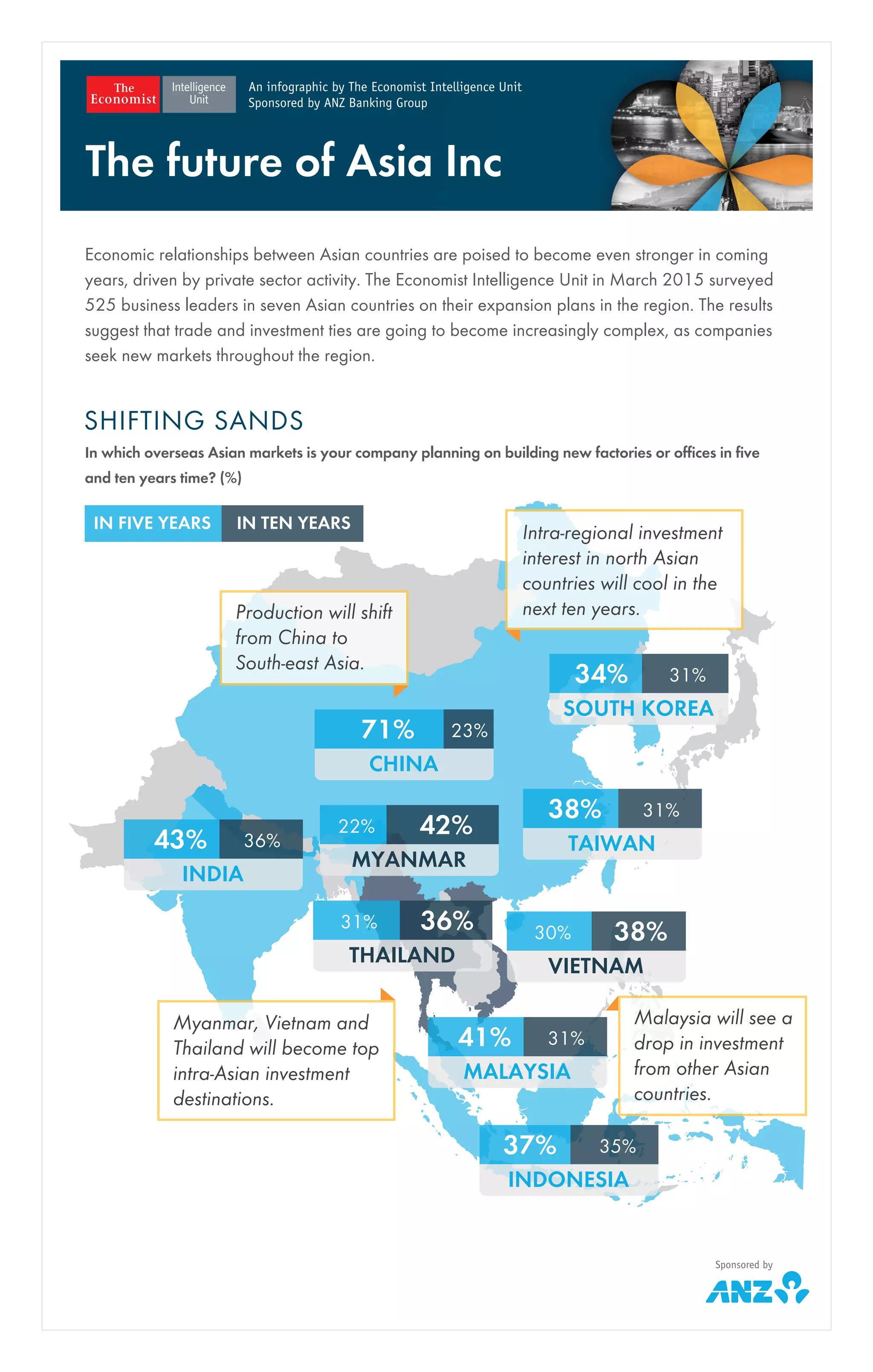 Economic relationships between Asian countries are poised to become even stronger in coming
years, driven by private sector activity. The Economist Intelligence Unit in March 2015 surveyed
525 business leaders in seven Asian countries on their expansion plans in the region. The results
suggest that trade and investment ties are going to become increasingly complex, as companies
seek new markets throughout the region.
SHIFTING SANDS
In which overseas Asian markets is your company planning on building new factories or offices in five
and ten years time? (%)
BUILDING, GROWING, HIRING
What are your company's specific investment plans in the next five years? (%)
An infographic by The Economist Intelligence Unit
Sponsored by ANZ Banking Group
The future of Asia Inc
CHINA
71% 23%
INDIA
43% 36%
SOUTH KOREA
Production will shift
from China to
South-east Asia.
Malaysia will see a
drop in investment
from other Asian
countries.
Myanmar, Vietnam and
Thailand will become top
intra-Asian investment
destinations.
Intra-regional investment
interest in north Asian
countries will cool in the
next ten years.
34% 31%
TAIWAN
38% 31%
INDONESIA
IN FIVE YEARS IN TEN YEARS
37% 35%
MALAYSIA
41% 31%
MYANMAR
42%22%
VIETNAM
38%30%
THAILAND
36%31%
Indonesian companies Companies in Asia's Firms in China and
BUILDING, GROWING, HIRING
What are your company's specific investment plans in the next five years? (%)
Sponsored by
INDIA
43% 36%
Malaysia will see a
drop in investment
from other Asian
countries.
Myanmar, Vietnam and
Thailand will become top
intra-Asian investment
destinations.
TAIWAN
INDONESIA
37% 35%
MALAYSIA
41% 31%
MYANMAR
VIETNAM
38%30%
THAILAND
36%31%
RESPONDENTS IN:
AUSTRALIA CHINA HONG KONG INDIA INDONESIA SINGAPORE TAIWAN
10% 20% 30% 40% 50% 60%
Open new
offices
Invest in new
infrastructure
Add to
labour force
Improve existing
infrastructure
Hire local agent
or distributor
Form local business
partnership
Market-entry research
and due diligence
19% 56% 33% 52% 67% 39% 47%
20% 60% 43% 56% 63% 35% 32%
25% 51% 49% 51% 56% 34% 32%
27% 49% 43% 45% 60% 39% 29%
39% 53% 45% 44% 39% 26% 44%
17% 57% 24% 32% 49% 39% 60%
41% 37% 19% 21% 51% 27% 35%
Indonesian companies
are particularly focused
on investing in their
infrastructure
Companies in Asia's
largest emerging
markets will be hiring
more than other countries
Firms in China and
Taiwan will be looking
for joint ventures and
alliances
Economic relationships between Asian countries are poised to become even stronger in coming
years, driven by private sector activity. The Economist Intelligence Unit in March 2015 surveyed
525 business leaders in seven Asian countries on their expansion plans in the region. The results
suggest that trade and investment ties are going to become increasingly complex, as companies
seek new markets throughout the region.
SHIFTING SANDS
In which overseas Asian markets is your company planning on building new factories or offices in five
and ten years time? (%)
BUILDING, GROWING, HIRING
What are your company's specific investment plans in the next five years? (%)
An infographic by The Economist Intelligence Unit
Sponsored by ANZ Banking Group
The future of Asia Inc
CHINA
71% 23%
INDIA
43% 36%
SOUTH KOREA
Production will shift
from China to
South-east Asia.
Malaysia will see a
drop in investment
from other Asian
countries.
Myanmar, Vietnam and
Thailand will become top
intra-Asian investment
destinations.
Intra-regional investment
interest in north Asian
countries will cool in the
next ten years.
34% 31%
TAIWAN
38% 31%
INDONESIA
IN FIVE YEARS IN TEN YEARS
37% 35%
MALAYSIA
41% 31%
MYANMAR
42%22%
VIETNAM
38%30%
THAILAND
36%31%
Indonesian companies Companies in Asia's Firms in China and
 