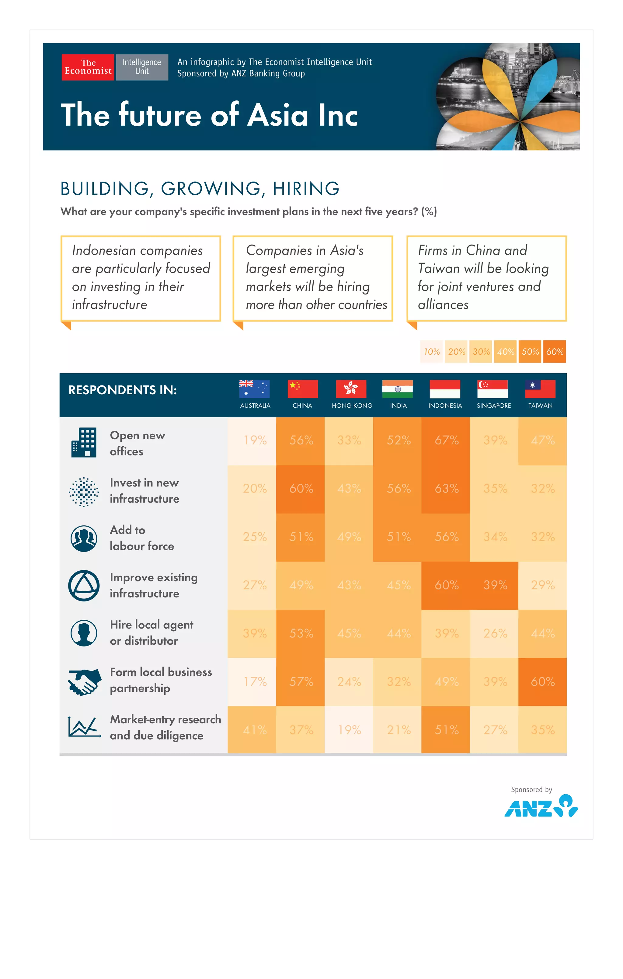 BUILDING, GROWING, HIRING
What are your company's specific investment plans in the next five years? (%)
Sponsored by
Malaysia will see a
drop in investment
from other Asian
countries.
Myanmar, Vietnam and
Thailand will become top
intra-Asian investment
destinations.
INDONESIA
37% 35%
MALAYSIA
41% 31%
RESPONDENTS IN:
AUSTRALIA CHINA HONG KONG INDIA INDONESIA SINGAPORE TAIWAN
10% 20% 30% 40% 50% 60%
Open new
offices
Invest in new
infrastructure
Add to
labour force
Improve existing
infrastructure
Hire local agent
or distributor
Form local business
partnership
Market-entry research
and due diligence
19% 56% 33% 52% 67% 39% 47%
20% 60% 43% 56% 63% 35% 32%
25% 51% 49% 51% 56% 34% 32%
27% 49% 43% 45% 60% 39% 29%
39% 53% 45% 44% 39% 26% 44%
17% 57% 24% 32% 49% 39% 60%
41% 37% 19% 21% 51% 27% 35%
Indonesian companies
are particularly focused
on investing in their
infrastructure
Companies in Asia's
largest emerging
markets will be hiring
more than other countries
Firms in China and
Taiwan will be looking
for joint ventures and
alliances
Economic relationships between Asian countries are poised to become even stronger in coming
years, driven by private sector activity. The Economist Intelligence Unit in March 2015 surveyed
525 business leaders in seven Asian countries on their expansion plans in the region. The results
suggest that trade and investment ties are going to become increasingly complex, as companies
seek new markets throughout the region.
SHIFTING SANDS
In which overseas Asian markets is your company planning on building new factories or offices in five
and ten years time? (%)
BUILDING, GROWING, HIRING
What are your company's specific investment plans in the next five years? (%)
An infographic by The Economist Intelligence Unit
Sponsored by ANZ Banking Group
The future of Asia Inc
CHINA
71% 23%
INDIA
43% 36%
SOUTH KOREA
Production will shift
from China to
South-east Asia.
Malaysia will see a
drop in investment
from other Asian
countries.
Myanmar, Vietnam and
Thailand will become top
intra-Asian investment
destinations.
Intra-regional investment
interest in north Asian
countries will cool in the
next ten years.
34% 31%
TAIWAN
38% 31%
INDONESIA
IN FIVE YEARS IN TEN YEARS
37% 35%
MALAYSIA
41% 31%
MYANMAR
42%22%
VIETNAM
38%30%
THAILAND
36%31%
Indonesian companies Companies in Asia's Firms in China and
 