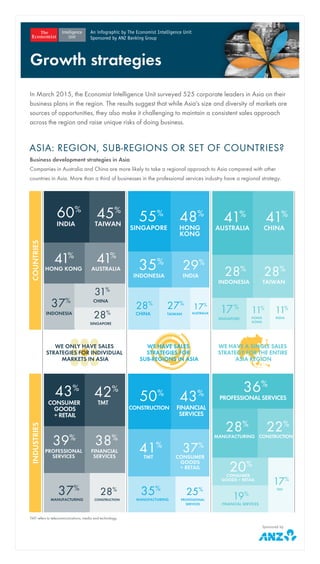 INDONESIA
SINGAPORE
HONG KONG
INDIA
60%
45%
41%
AUSTRALIA
41%
37%
31%
28%
CHINA
TAIWAN
AUSTRALIA
INDONESIA
SINGAPORE HONG
KONG
INDIA
CHINA TAIWAN
55%
48%
35%
29%
28%
27%
17%
CHINA
INDONESIA
SINGAPORE HONG
KONG
41%
AUSTRALIA
41%
28%
TAIWAN
28%
17%
11%
11%
INDIA
MANUFACTURING
PROFESSIONAL
SERVICES
CONSUMER
GOODS
+ RETAIL
43%
42%
39%
FINANCIAL
SERVICES
38%
37%
28%
CONSTRUCTION
TMT
TMT
CONSTRUCTION FINANCIAL
SERVICES
CONSUMER
GOODS
+ RETAIL
MANUFACTURING PROFESSIONAL
SERVICES
50%
43%
41%
37%
35%
25%
MANUFACTURING CONSTRUCTION
FINANCIAL SERVICES
36%
PROFESSIONAL SERVICES
28%
22%
CONSUMER
GOODS + RETAIL
20%
19%
TMT
17%
In March 2015, the Economist Intelligence Unit surveyed 525 corporate leaders in Asia on their
business plans in the region. The results suggest that while Asia's size and diversity of markets are
sources of opportunities, they also make it challenging to maintain a consistent sales approach
across the region and raise unique risks of doing business.
ASIA: REGION, SUB-REGIONS OR SET OF COUNTRIES?
Business development strategies in Asia
Companies in Australia and China are more likely to take a regional approach to Asia compared with other
countries in Asia. More than a third of businesses in the professional services industry have a regional strategy.
TMT refers to telecommunications, media and technology.
COUNTRIESINDUSTRIES
DRIVERS AND BARRIERS
What are the most important drivers producing cross-border business and barriers preventing it?
An infographic by The Economist Intelligence Unit
Sponsored by ANZ Banking Group
Growth strategies
WE HAVE A SINGLE SALES
STRATEGY FOR THE ENTIRE
ASIA REGION
WE HAVE SALES
STRATEGIES FOR
SUB-REGIONS IN ASIA
WE ONLY HAVE SALES
STRATEGIES FOR INDIVIDUAL
MARKETS IN ASIA
INDONESIA
SINGAPORE
HONG KONG
INDIA
60%
45%
41%
AUSTRALIA
41%
37%
31%
28%
CHINA
TAIWAN
AUSTRALIA
INDONESIA
SINGAPORE HONG
KONG
INDIA
CHINA TAIWAN
55%
48%
35%
29%
28%
27%
17%
CHINA
INDONESIA
SINGAPORE HONG
KONG
41%
AUSTRALIA
41%
28%
TAIWAN
28%
17%
11%
11%
INDIA
MANUFACTURING
PROFESSIONAL
SERVICES
CONSUMER
GOODS
+ RETAIL
43%
42%
39%
FINANCIAL
SERVICES
38%
37%
28%
CONSTRUCTION
TMT
TMT
CONSTRUCTION FINANCIAL
SERVICES
CONSUMER
GOODS
+ RETAIL
MANUFACTURING PROFESSIONAL
SERVICES
50%
43%
41%
37%
35%
25%
MANUFACTURING CONSTRUCTION
FINANCIAL SERVICES
36%
PROFESSIONAL SERVICES
28%
22%
CONSUMER
GOODS + RETAIL
20%
19%
TMT
17%
In March 2015, the Economist Intelligence Unit surveyed 525 corporate leaders in Asia on their
business plans in the region. The results suggest that while Asia's size and diversity of markets are
sources of opportunities, they also make it challenging to maintain a consistent sales approach
across the region and raise unique risks of doing business.
ASIA: REGION, SUB-REGIONS OR SET OF COUNTRIES?
Business development strategies in Asia
Companies in Australia and China are more likely to take a regional approach to Asia compared with other
countries in Asia. More than a third of businesses in the professional services industry have a regional strategy.
TMT refers to telecommunications, media and technology.
COUNTRIESINDUSTRIES
DRIVERS AND BARRIERS
What are the most important drivers producing cross-border business and barriers preventing it?
An infographic by The Economist Intelligence Unit
Sponsored by ANZ Banking Group
Growth strategies
WE HAVE A SINGLE SALES
STRATEGY FOR THE ENTIRE
ASIA REGION
WE HAVE SALES
STRATEGIES FOR
SUB-REGIONS IN ASIA
WE ONLY HAVE SALES
STRATEGIES FOR INDIVIDUAL
MARKETS IN ASIA
BUILDING, GROWING, HIRING
What are your company's specific investment plans in the next five years? (%)
Sponsored by
CHINA
71% 23%
INDIA
43% 36%
SOUTH KOREA
South-east Asia.
Malaysia will see a
drop in investment
from other Asian
countries.
Myanmar, Vietnam and
Thailand will become top
intra-Asian investment
destinations.
34% 31%
TAIWAN
38% 31%
INDONESIA
37% 35%
MALAYSIA
41% 31%
MYANMAR
42%22%
VIETNAM
38%30%
THAILAND
36%31%
RESPONDENTS IN:
AUSTRALIA CHINA HONG KONG INDIA INDONESIA SINGAPORE TAIWAN
10% 20% 30% 40% 50% 60%
Open new
offices
Invest in new
infrastructure
Add to
labour force
Improve existing
infrastructure
Hire local agent
or distributor
Form local business
partnership
Market-entry research
and due diligence
19% 56% 33% 52% 67% 39% 47%
20% 60% 43% 56% 63% 35% 32%
25% 51% 49% 51% 56% 34% 32%
27% 49% 43% 45% 60% 39% 29%
39% 53% 45% 44% 39% 26% 44%
17% 57% 24% 32% 49% 39% 60%
41% 37% 19% 21% 51% 27% 35%
Indonesian companies
are particularly focused
on investing in their
infrastructure
Companies in Asia's
largest emerging
markets will be hiring
more than other countries
Firms in China and
Taiwan will be looking
for joint ventures and
alliances
 
