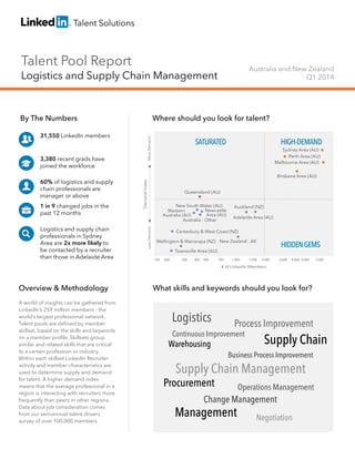 Talent Pool Report
Logistics and Supply Chain Management
Australia and New Zealand
Q1 2014
By The Numbers
31,550 LinkedIn members
3,380 recent grads have
joined the workforce
60% of logistics and supply
chain professionals are
manager or above
1 in 9 changed jobs in the
past 12 months
Logistics and supply chain
professionals in Sydney
Area are 2x more likely to
be contacted by a recruiter
than those in Adelaide Area
Overview & Methodology
A world of insights can be gathered from
LinkedIn’s 259 million members - the
world’s largest professional network.
Talent pools are deﬁned by member
skillset, based on the skills and keywords
on a member proﬁle. Skillsets group
similar and related skills that are critical
to a certain profession or industry.
Within each skillset LinkedIn Recruiter
activity and member characteristics are
used to determine supply and demand
for talent. A higher demand index
means that the average professional in a
region is interacting with recruiters more
frequently than peers in other regions.
Data about job consideration comes
from our semiannual talent drivers
survey of over 100,000 members.
Where should you look for talent?
What skills and keywords should you look for?
HIGH-DEMAND
HIDDENGEMS
SATURATED
# of LinkedIn Members
DemandIndex
LessDemandMoreDemand
150 200 300 700 1,000400 500 3,000 4,000 5,000 7,0002,0001,500
Australia - Other
Brisbane Area (AU)
Sydney Area (AU)
Melbourne Area (AU)
New Zealand - All
Perth Area (AU)
Adelaide Area (AU)
Townsville Area (AU)
Auckland (NZ)
Newcastle
Area (AU)
New South Wales (AU)
Canterbury & West Coast (NZ)
Western
Australia (AU)
Queensland (AU)
Wellington & Wairarapa (NZ)
Continuous Improvement
Operations Management
Logistics
Negotiation
Change Management
Warehousing
Management
Supply Chain Management
Supply Chain
Procurement
Process Improvement
Business Process Improvement
 