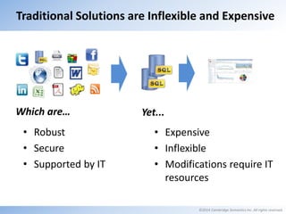 Traditional Solutions are Inflexible and Expensive 
Which are… Yet... 
• Expensive 
• Inflexible 
• Modifications require IT 
resources 
©2014 Cambridge Semantics Inc. All rights reserved. 
• Robust 
• Secure 
• Supported by IT 
 