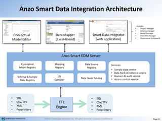 Anzo Smart Data Integration | PPT