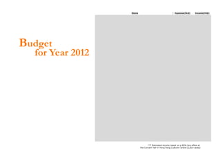 Items                                    Expense(hk$)        Income(hk$)
                  Children Recorder Lessons
                               Recorder (200 pieces)
                               Song book (200 copies)
                               Trainer’s fee (10 lessons x 2 trainers x 3hrs)
                               Scores rearrangement fee
                                                                        Sub-total              92,000




Budget
                  Music Appreciation Talks
                               Venue booking (biannual)
                               Narrator & performer
                               Materials preparation


  for Year 2012   Choral Music Learning
                                Choral Music Training (6-month period)
                                                                          Sub-total          161,000



                                                                                              60,000
                                Music Scores                                                  30,000
                                Music Camp Organization, $3,000 x 100ppl                     300,000
                                                                      Sub-total              390,000

                  Concert of Hope
                               Artist’s                                   fees               120,000         **150,000
                               (accommodation, interpretation, transportation,
                                etc )                                                        200,000
                               Concert Production
                                                                    Sub-total                320,000            150,000

                  Marketing & Publicity
                               Advertisement                                                 170,000
                                     MTR 4-sheet,
                                     Mingpao, AM730, Metro Pop,
                                     Apple Daily website
                               Kick off Press Conference                                      60,000
                               Design and production of promotion materials                   50,000
                                                                    Sub-total                280,000

                                                                            TOTAL         1,243,000          150,0000
                                                                      NET TOTAL                           (1,093,000)




                                                             ** Estimated income based on a 80% box office at
                                                      the Concert Hall in Hong Kong Cultural Centre (2,019 seats)
 