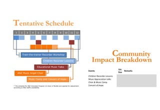 Tentative Schedule
  1       2      3       4      5       6      7       8      9      10     11      12




           Train-the-trainer Recorder Workshop                                                                     Community
                                        Children Recorder Lessons                             Impact Breakdown
                               Educational Music Talks
                                                                                                                        Est.
                                                                                           Events                            Remarks
      ANZ Music Angel Choir                                                                                             Size
                                                                                           Children Recorder Lessons     800   200 children x 4 family members
                     Music Camp and Concert of Hope                                        Music Appreciation talks      600   300 audience x 2 talks
                                                                                           Choir & Music Camp            120   Students + Volunteers
* The schedule for ANZ Volunteer Program (in blue) is flexible and opened for adjustment   Concert of Hope             4,000   2,000 audience x 2 concerts
according to ANZ staff’s availability.
 