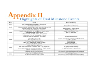 Appendix II Past Milestone Events
   Highlights of
Year                                 Event                                                 Direct Beneficiary
2011             Four-Fingered Pianist Lee Hee-Ah x MYO Concert
                              Watoto Concert of Hope                                   Watoto Child Care Ministries
2010   Africa Adventure @ Watoto Village: House building & Music serving
                 Charlie Chaplin “City Lights” with Live Orchestra                   Watoto Village in Uganda, Africa
                    Concert of “Hope” by Nick Vujicic and Friends                       PMF Music Angel Program
          "Children Helping Children" :Lu Siqing & MYO Charity Concert                Blessed Children Choir, China
2009                   “Together We Shine” Charity Concert                                Hong Chi Association
                Lu Siqing‧Michelle Kim‧MYO: Ode to China Concert
                  in celebration of the 60th National Day of China
                   Concert of “Power” by Nick Vujicic and Friends                       PMF Music Angel Program
                           Music Angel Program visit                        Hong Chi Winifred Mary Cheung Morning hope School
2008                       Music Angel Program visit                                       Tuen Mun Hospital
                     Fund-raising Music Marathon Concert                                    Sichuan’s Relief
                 “Peco Chui & Little Friends” Concert of Dream                              From 0 Alliance
                        “August Rush” Charity Premiere                                  PMF Music Angel Program
                        "Russian Night" Charity Concert
         Music Angel Program visit: Singapore Music & the Nature Tour                 St. Joseph’s Home, Singapore
2007   “When Music Angels meet with Little Life Warriors" Charity Concert         The Lady Pao Children's Cancer Centre
                        “Praises of Life” Charity Concert
                     “Peter and the Wolf” Charity Concert                   The Boys’ and Girls’ Clubs Association of Hong Kong
                      Colleen Lee x MYO Charity Concert                                 PMF Music Angel Program
2006
                    The Mozart Experience Charity Concert                   The Boys’ and Girls’ Clubs Association of Hong Kong
 