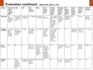 Evaluation continued.. (Blackwell, 2012, p. 42)




                                                  20
 