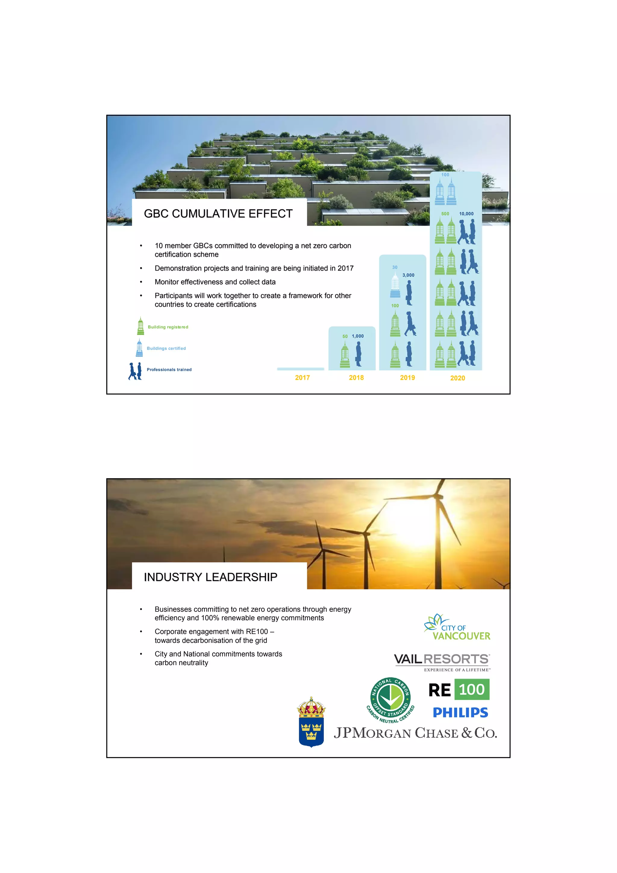 2017 2018 2019 2020
•• 10 member GBCs committed to developing a net zero carbon10 member GBCs committed to developing a net zero carbon
certification schemecertification scheme
•• Demonstration projects and training are being initiated in 2017Demonstration projects and training are being initiated in 2017
•• Monitor effectiveness and collect dataMonitor effectiveness and collect data
•• Participants will work together to create a framework for otherParticipants will work together to create a framework for other
countries to create certificationscountries to create certifications
GBC CUMULATIVE EFFECTGBC CUMULATIVE EFFECT
50 1,000
3,000
10,000
100
30
500
100
Building registered
Buildings certified
Professionals trained
• Businesses committing to net zero operations through energy
efficiency and 100% renewable energy commitments
• Corporate engagement with RE100 –
towards decarbonisation of the grid
• City and National commitments towards
carbon neutrality
INDUSTRY LEADERSHIPINDUSTRY LEADERSHIP
 