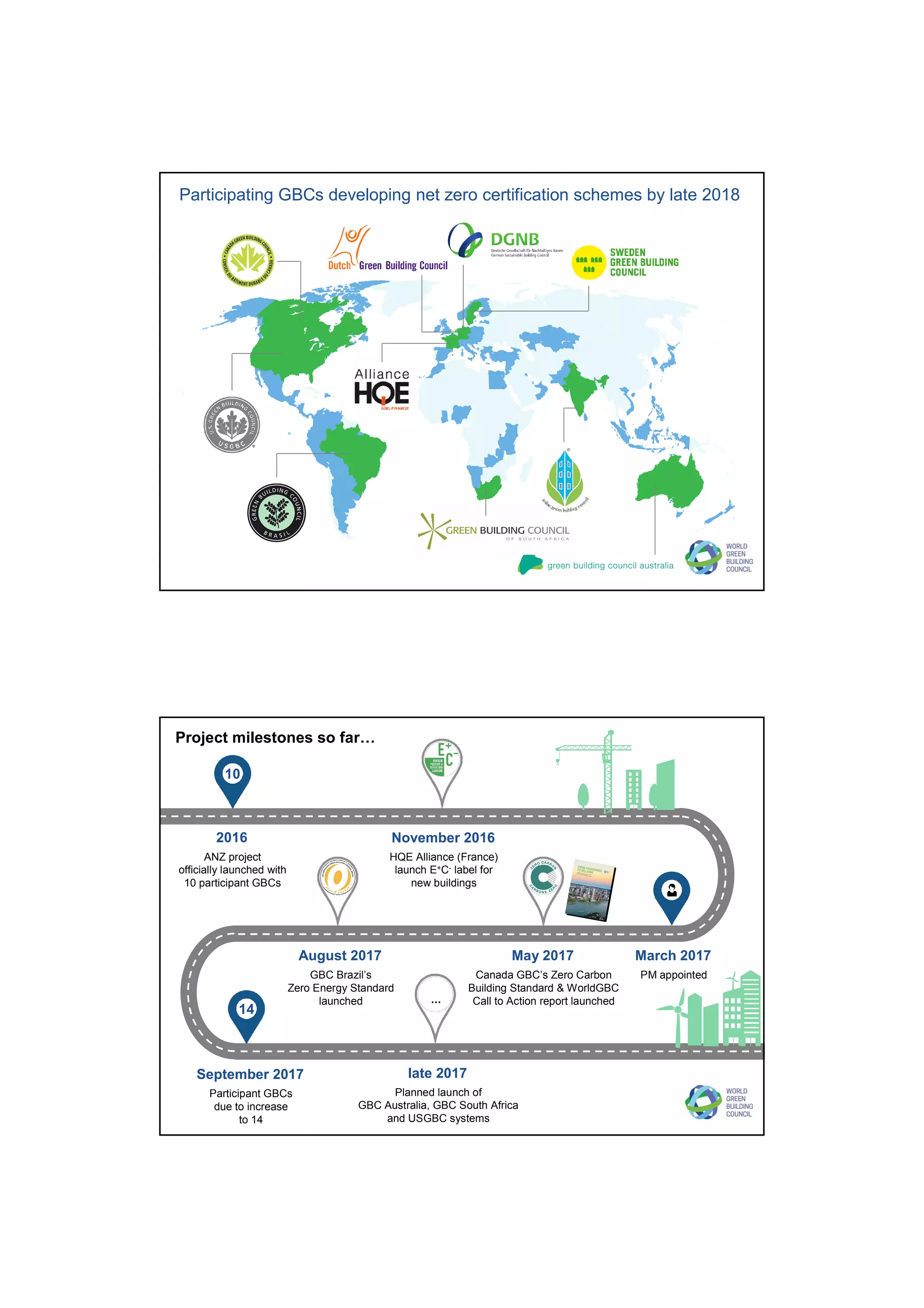 Participating GBCs developing net zero certification schemes by late 2018
ANZ project
officially launched with
10 participant GBCs
2016
Canada GBC’s Zero Carbon
Building Standard & WorldGBC
Call to Action report launched
May 2017
GBC Brazil’s
Zero Energy Standard
launched
August 2017
HQE Alliance (France)
launch E+C- label for
new buildings
November 2016
Planned launch of
GBC Australia, GBC South Africa
and USGBC systems
late 2017
10
…
14
Participant GBCs
due to increase
to 14
September 2017
PM appointed
March 2017
Project milestones so far…
 