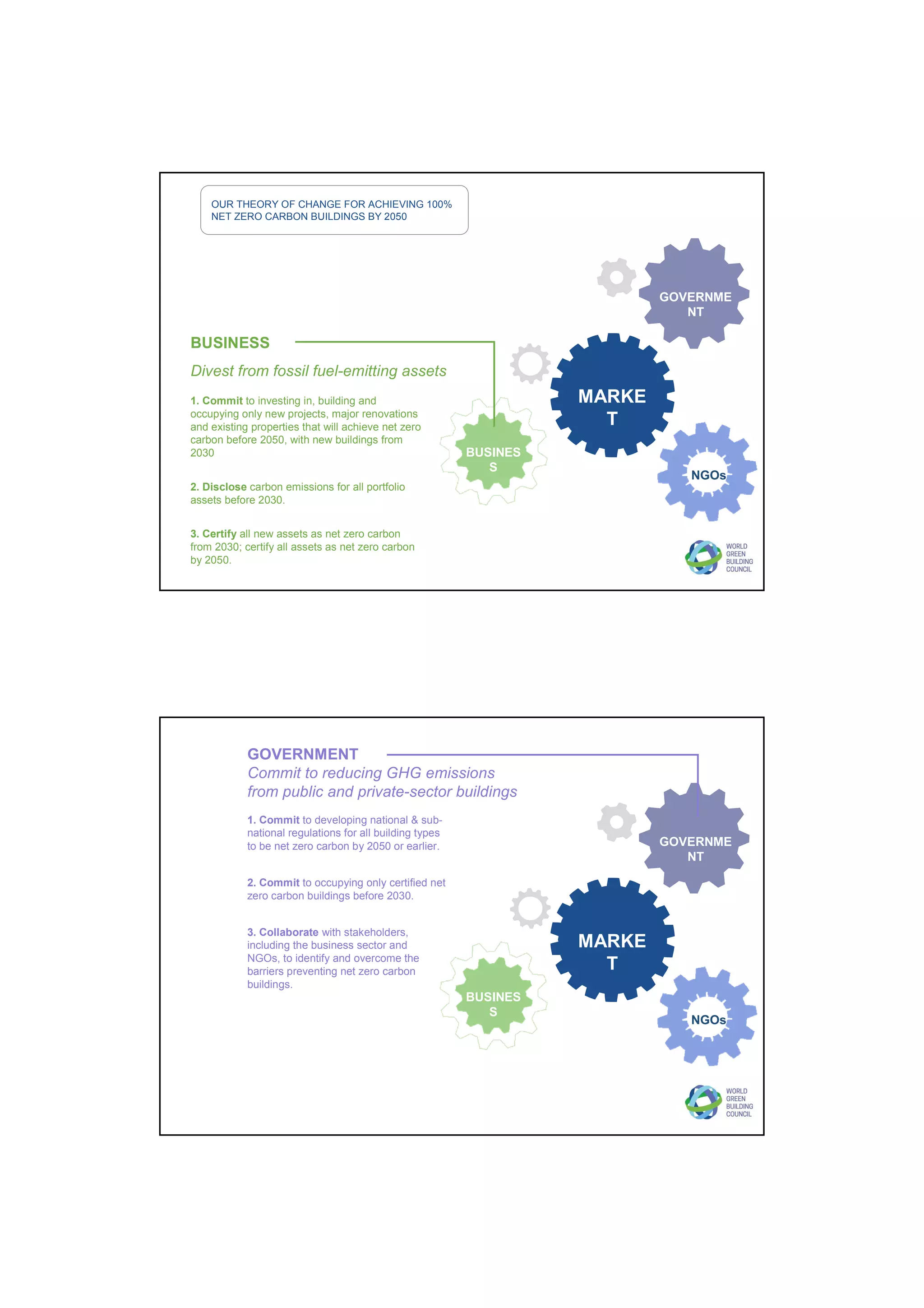 MARKE
T
GOVERNME
NT
OUR THEORY OF CHANGE FOR ACHIEVING 100%
NET ZERO CARBON BUILDINGS BY 2050
BUSINES
S
NGOs
BUSINESS
Divest from fossil fuel-emitting assets
1. Commit to investing in, building and
occupying only new projects, major renovations
and existing properties that will achieve net zero
carbon before 2050, with new buildings from
2030
2. Disclose carbon emissions for all portfolio
assets before 2030.
3. Certify all new assets as net zero carbon
from 2030; certify all assets as net zero carbon
by 2050.
MARKE
T
GOVERNME
NT
BUSINES
S
NGOs
GOVERNMENT
Commit to reducing GHG emissions
from public and private-sector buildings
1. Commit to developing national & sub-
national regulations for all building types
to be net zero carbon by 2050 or earlier.
2. Commit to occupying only certified net
zero carbon buildings before 2030.
3. Collaborate with stakeholders,
including the business sector and
NGOs, to identify and overcome the
barriers preventing net zero carbon
buildings.
 