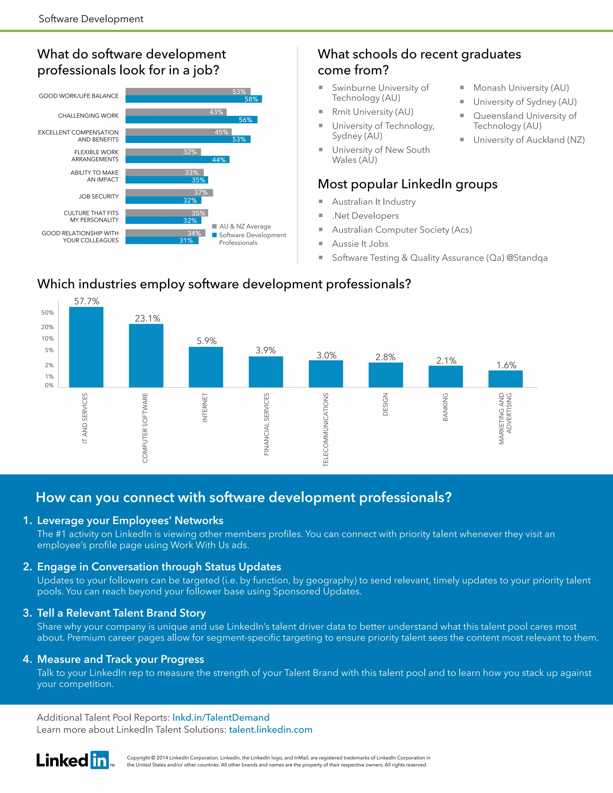 Software Development
What do software development
professionals look for in a job?
What schools do recent graduates
come from?
Most popular LinkedIn groups
Swinburne University of
Technology (AU)
Rmit University (AU)
University of Technology,
Sydney (AU)
University of New South
Wales (AU)
Monash University (AU)
University of Sydney (AU)
Queensland University of
Technology (AU)
University of Auckland (NZ)
Australian It Industry
.Net Developers
Australian Computer Society (Acs)
Aussie It Jobs
Software Testing & Quality Assurance (Qa) @Standqa
Which industries employ software development professionals?
How can you connect with software development professionals?
1. Leverage your Employees’ Networks
The #1 activity on LinkedIn is viewing other members proﬁles. You can connect with priority talent whenever they visit an
employee’s proﬁle page using Work With Us ads.
2. Engage in Conversation through Status Updates
Updates to your followers can be targeted (i.e. by function, by geography) to send relevant, timely updates to your priority talent
pools. You can reach beyond your follower base using Sponsored Updates.
3. Tell a Relevant Talent Brand Story
Share why your company is unique and use LinkedIn’s talent driver data to better understand what this talent pool cares most
about. Premium career pages allow for segment-speciﬁc targeting to ensure priority talent sees the content most relevant to them.
4. Measure and Track your Progress
Talk to your LinkedIn rep to measure the strength of your Talent Brand with this talent pool and to learn how you stack up against
your competition.
Copyright © 2014 LinkedIn Corporation. LinkedIn, the LinkedIn logo, and InMail, are registered trademarks of LinkedIn Corporation in
the United States and/or other countries. All other brands and names are the property of their respective owners. All rights reserved.
Additional Talent Pool Reports: lnkd.in/TalentDemand
Learn more about LinkedIn Talent Solutions: talent.linkedin.com
GOOD WORK/LIFE BALANCE
32%
32%
34%
44%
53%
53%
35%
35%
37%
33%
32%
CULTURE THAT FITS
MY PERSONALITY
GOOD RELATIONSHIP WITH
YOUR COLLEAGUES
ABILITY TO MAKE
AN IMPACT
JOB SECURITY
FLEXIBLE WORK
ARRANGEMENTS
56%
58%
43%
EXCELLENT COMPENSATION
AND BENEFITS
45%
CHALLENGING WORK
AU & NZ Average
Software Development
Professionals31%
57.7%
23.1%
5.9%
3.9%
3.0% 2.8% 2.1% 1.6%
ITANDSERVICES
COMPUTERSOFTWARE
TELECOMMUNICATIONS
DESIGN
FINANCIALSERVICES
MARKETINGAND
ADVERTISING
INTERNET
BANKING
50%
20%
10%
5%
2%
1%
0%
 