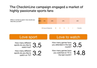 The CheckinLine campaign engaged a market of
highly passionate sports fans
How many diﬀerent
sports do you like to
watch live?
 3.5
When it comes to sport, how would you
describe yourself?
 1%2%3% 13% 20% 27% 34%
Casual Observer Fanatic
Love sport
 Love to watch
How many diﬀerent
sports do you like to
watch on TV?
 3.2
How many games have
you attended in the last
month?
 3.5
How many games have
you watched on TV in
the last month?
 14.8
 