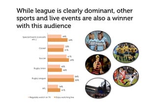 While league is clearly dominant, other
sports and live events are also a winner
with this audience
41%
85%
46%
69%
51%
64%
34%
84%
40%
61%
53%
44%
AFL
Rugby League
Rugby Union
Soccer
Cricket
Special Events (concerts
etc.)
Regularly watch on TV Enjoy watching live
 