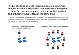 Traditional Ticketing Process
e.g. Standard Membership
CheckinLine’s SeatShare Process

- CheckinLine’s unique queuing system provides a fair, transparent environment for
SeatShare subscribers to access high demand events and enables fans to request
seats only to the games they want to see.
Kind of like time-share for premium seating, SeatShare
enables a stadium to increase seat yields by oﬀering seats
to more fans, generating more revenue for the stadium
and providing value to fans at the same time.
 
