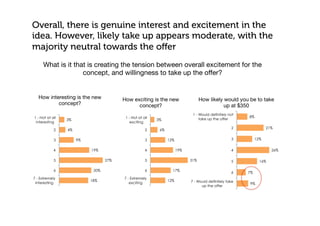 Overall, there is genuine interest and excitement in the
idea. However, likely take up appears moderate, with the
majority neutral towards the oﬀer
How interesting is the new
concept?
3%
4%
9%
19%
27%
20%
18%
1 - Not at all
interesting
2
3
4
5
6
7 - Extremely
interesting
3%
6%
12%
19%
31%
17%
12%
1 - Not at all
exciting
2
3
4
5
6
7 - Extremely
exciting
How exciting is the new
concept?
How likely would you be to take
up at $350
8%
21%
12%
26%
16%
7%
9%
1 - Would definitely not
take up the offer
2
3
4
5
6
7 - Would definitely take
up the offer
What is it that is creating the tension between overall excitement for the
concept, and willingness to take up the oﬀer?
 