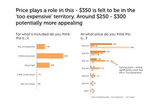 Price plays a role in this - $350 is felt to be in the
‘too expensive’ territory. Around $250 - $300
potentially more appealing
17%
55%
27%
1%
0%
Way too expensive
A little over priced
About right
A little under priced
Way too cheap
For what is included do you think
this is...?
48%
34%
14%
2%
2%
0%
0%
9%
20%
33%
21%
11%
5%
2%
88%
11%
1%
0%
0%
0%
1%
$200-250
$250-300
$300-350
$350-400
$400-450
$450-500
$500+
Fair and Reasonable Too expensive Too cheap
At what price do you think this
is...?
Turning point – where
significantly more feel
this is ‘Too Expensive’
 