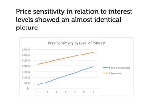 Price sensitivity in relation to interest
levels showed an almost identical
picture
!$#!!!!
!$50.00!!
!$100.00!!
!$150.00!!
!$200.00!!
!$250.00!!
!$300.00!!
!$350.00!!
1! 2! 3! 4! 5! 6! 7!
Price!Sensi5vity!by!Level!of!Interest!
$!Fair!&!Reasonable!
$!Expensive!
 