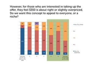However, for those who are interested in taking up the
oﬀer, they feel $350 is about right or slightly overpriced.
Do we want this concept to appeal to everyone, or a
niche?
82%
14%
8%
13% 10% 9% 7%
9%
71%
67%
63%
50%
64%
36%
9%
14%
17%
25%
40%
27%
57%
8%
Definitely
would not
take up this
offer
2 3 4 5 6 Definitely
would take
up this offer
Way too cheap
4
3
2
Way too
expensive
 