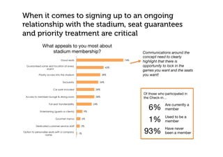 When it comes to signing up to an ongoing
relationship with the stadium, seat guarantees
and priority treatment are critical
1%
5%
6%
9%
24%
28%
28%
34%
38%
43%
74%
Option to personalise seats with a company
name
Dedicated customer service staff
Gourmet menus
Entertaining (guests or clients)
Full seat transferability
Access to members lounge & dining room
Car park included
Exclusivity
Priority access into the stadium
Guaranteed same seat location at every
event
Good seats
What appeals to you most about
stadium membership?
Of those who participated in
the Check-in…
6%
 Are currently a
member
1%
93%
Used to be a
member
Have never
been a member
Communications around the
concept need to clearly
highlight that there is
opportunity to lock in the
games you want and the seats
you want!
 