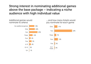 Strong interest in nominating additional games
above the base package – indicating a niche
audience with high individual value
18%
20%
29%
12%
5%
9%
6%
0%
1%
No additional games
One
Two
Three
Four
Five
6-10
10-15
16+
11%
65%
7%
13%
3%
2%
One
Two
Three
Four
Five
6 or
more
Additional games would
nominate to attend
…and how many tickets would
you nominate for each game
 
