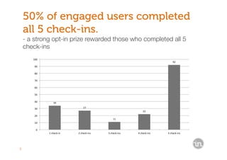 5
50% of engaged users completed
all 5 check-ins.
- a strong opt-in prize rewarded those who completed all 5
check-ins 
34	
  
27	
  
11	
  
22	
  
92	
  
0	
  
10	
  
20	
  
30	
  
40	
  
50	
  
60	
  
70	
  
80	
  
90	
  
100	
  
1	
  check-­‐in	
   2	
  check-­‐ins	
   3	
  check-­‐ins	
   4	
  check-­‐ins	
   5	
  check-­‐ins	
  
 