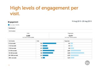 6
High levels of engagement per
visit.
 