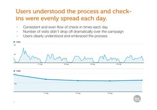 7
Users understood the process and check-
ins were evenly spread each day.
-  Consistent and even ﬂow of check-in times each day
-  Number of visits didn’t drop off dramatically over the campaign
-  Users clearly understood and embraced the process
 