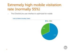 8
Extremely high mobile visitation
rate (normally 55%)
-  The CheckinLine user interface is optimized for mobile
 