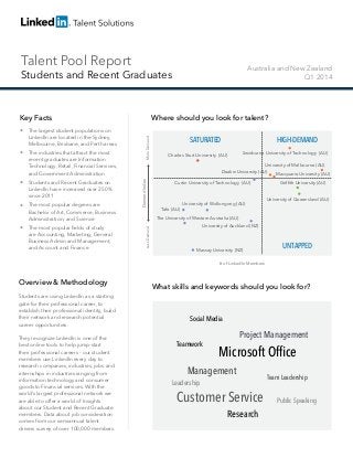 Talent Pool Report
Students and Recent Graduates
Australia and New Zealand
Q1 2014
Key Facts
Overview & Methodology
Students are using LinkedIn as a starting
gate for their professional career, to
establish their professional identity, build
their network and research potential
career opportunities.
They recognize LinkedIn is one of the
best online tools to help jump-start
their professional careers - our student
members use LinkedIn every day to
research companies, industries, jobs and
internships in industries ranging from
information technology and consumer
goods to Financial services. With the
world’s largest professional network we
are able to offer a world of Insights
about our Student and Recent Graduate
members. Data about job consideration
comes from our semiannual talent
drivers survey of over 100,000 members.
Where should you look for talent?
What skills and keywords should you look for?
HIGH-DEMAND
UNTAPPED
SATURATED
# of LinkedIn Members
DemandIndex
LessDemandMoreDemand
University of Melbourne (AU)
University of Queensland (AU)
University of Wollongong (AU)
The University of Western Australia (AU)
University of Auckland (NZ)
Massey University (NZ)
Swinburne University of Technology (AU)
Curtin University of Technology (AU)
Charles Sturt University (AU)
Macquarie University (AU)Deakin University (AU)
Tafe (AU)
Grifﬁth University (AU)
Team Leadership
Management
Customer Service
Research
Teamwork
Social Media
Project Management
Public Speaking
Leadership
Microsoft Ofﬁce
The largest student populations on
LinkedIn are located in the Sydney,
Melbourne, Brisbane, and Perth areas
The industries that attract the most
recent graduates are Information
Technology, Retail, Financial Services,
and Government Administration
Students and Recent Graduates on
LinkedIn have increased over 250%
since 2011
The most popular degrees are
Bachelor of Art, Commerce, Business
Administration, and Science
The most popular ﬁelds of study
are Accounting, Marketing, General
Business Admin and Management,
and Account and Finance
 
