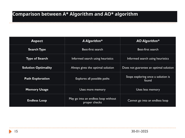 AO star algorithm -Adv-Ltms-comp AI.pptx