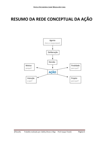 ESCOLA SECUNDÁRIA JAIME MAGALHÃES LIMA

RESUMO DA REDE CONCEPTUAL DA AÇÃO

Agente
(livre e responsável)

Deliberação

Decisão
Motivo

Finalidade

porquê?

para quê?

AÇÃO
Intenção
o quê?

[Filosofia

Projeto
para quê?

Trabalho realizado por: Adélia, Bruno e Olga

Prof: Isaque Tomé]

Página 6

 