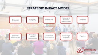 STRATEGIC IMPACT MODEL
Facilitating
Conversations
Scanning &
Mapping
Building
relationships
Articulate
Share
Storytelling
Events
Advocate
Broker and
facilitate
opportunities
Engage Amplify Connect
 