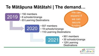 Te Mātāpuna Mātātahi | The demand…
2019
• 192 members
• 8 schools/rūnanga
• 83 Learning Destinations
2020
• 557 members
• 19 schools/rūnanga
• 110 Learning Destinations
2021
• 901 members
• 30 schools/rūnanga
• 129 Learning
Destinations
We can
expand if
we can
secure
funding
 