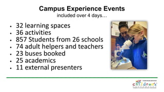 Campus Experience Events
included over 4 days…
• 32 learning spaces
• 36 activities
• 857 Students from 26 schools
• 74 adult helpers and teachers
• 23 buses booked
• 25 academics
• 11 external presenters
 