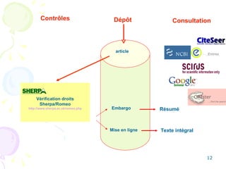 article  Dépôt Consultation Résumé Texte intégral Embargo Mise en ligne Contrôles Vérification droits Sherpa/Romeo http://www.sherpa.ac.uk/romeo.php 