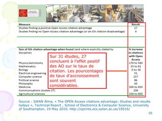 Source : SWAN Alma, « The OPEN Access citations advantage: Studies and results todays », Technical Report , School of Electronics & Computer Science, University of Southampton, 19 May 2010.   http://eprints.ecs.soton.ac.uk/18516/ Sur 31 études, 27 concluent à l’effet positif des AO sur le taux de citation. Les pourcentages  de taux d’accroissement sont souvent considérables. 