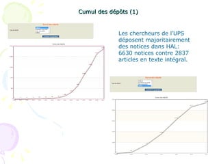 Cumul des dépôts (1) Les chercheurs de l’UPS déposent majoritairement des notices dans HAL: 6630 notices contre 2837 articles en texte intégral. 