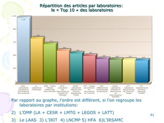 Répartition des articles par laboratoires: le « Top 10 » des laboratoires Par rapport au graphe, l’ordre est différent, si l’on regroupe les laboratoires par institutions:  L’OMP (LA + CESR + LMTG + LEGOS + LATT) Le LAAS  3) L’IRIT  4) LNCMP 5) HFA  6)L’IRSAMC Répartition des articles par laboratoires:  le « Top 10 » des laboratoires 