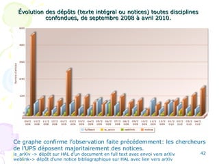 Évolution des dépôts (texte intégral ou notices) toutes disciplines confondues, de septembre 2008 à avril 2010. Ce graphe confirme l’observation faite précédemment: les chercheurs de l’UPS déposent majoritairement des notices. is_arXiv -> dépôt sur HAL d'un document en full text avec envoi vers arXiv weblink-> dépôt d'une notice bibliographique sur HAL avec lien vers arXiv 